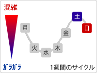 混雑１周間のサイクル